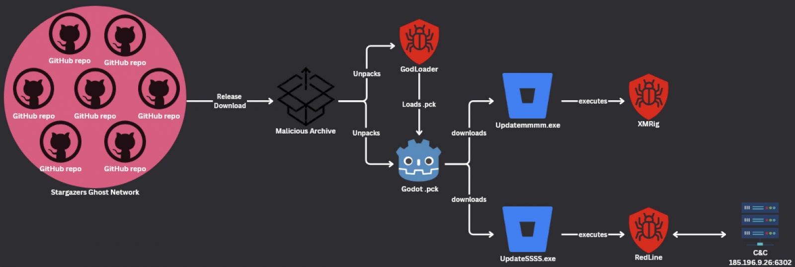 黑客滥用流行的 Godot 游戏引擎感染数千台电脑